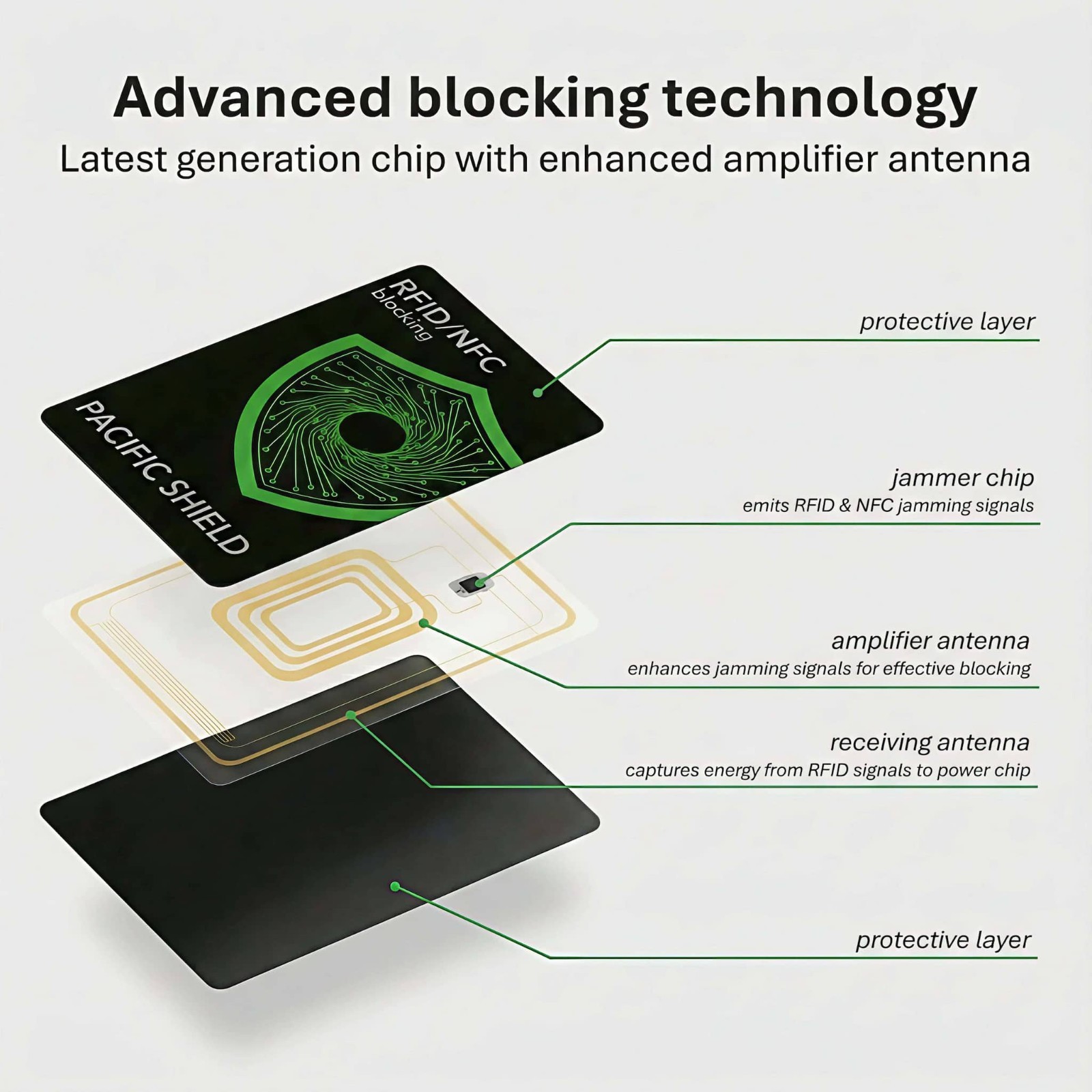 RFID Blocking Card (4 Pack) Identity Protection Wallet Credit Cards Debit ID NFC