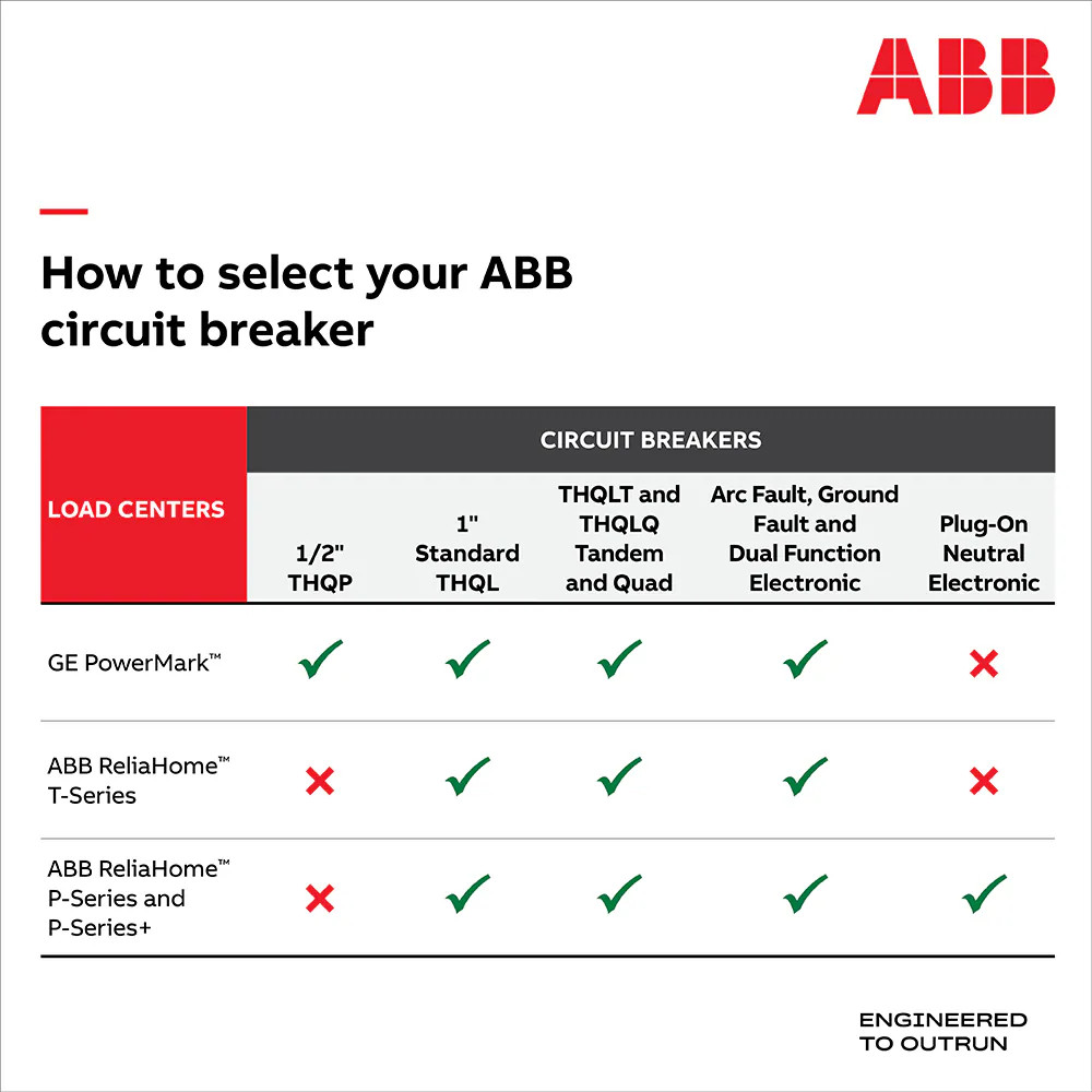 ABB ReliaHome P-Series 200 -Amp 30 -Spaces 60 -Circuit Indoor Main Lug Plu|13631