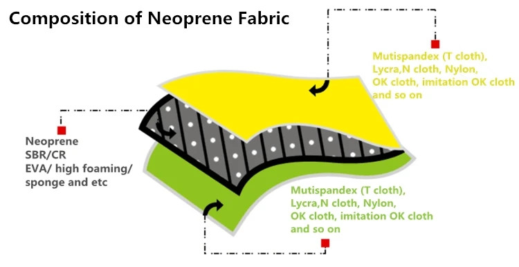 Neoprene Scuba Fabric 2mm High Primum durable quality Polyester Nylon Spandex