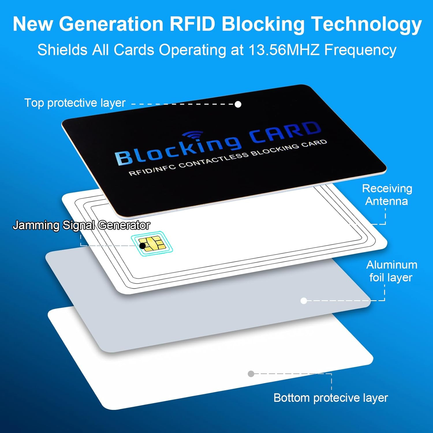 RFID Blocking Card (5 Pack) for Wallets, Slim RFID/NFC Blocker – One Card Protec